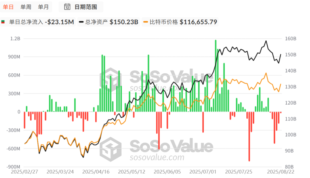 比特币跌破 11 万美元,特朗普对美联储动手了