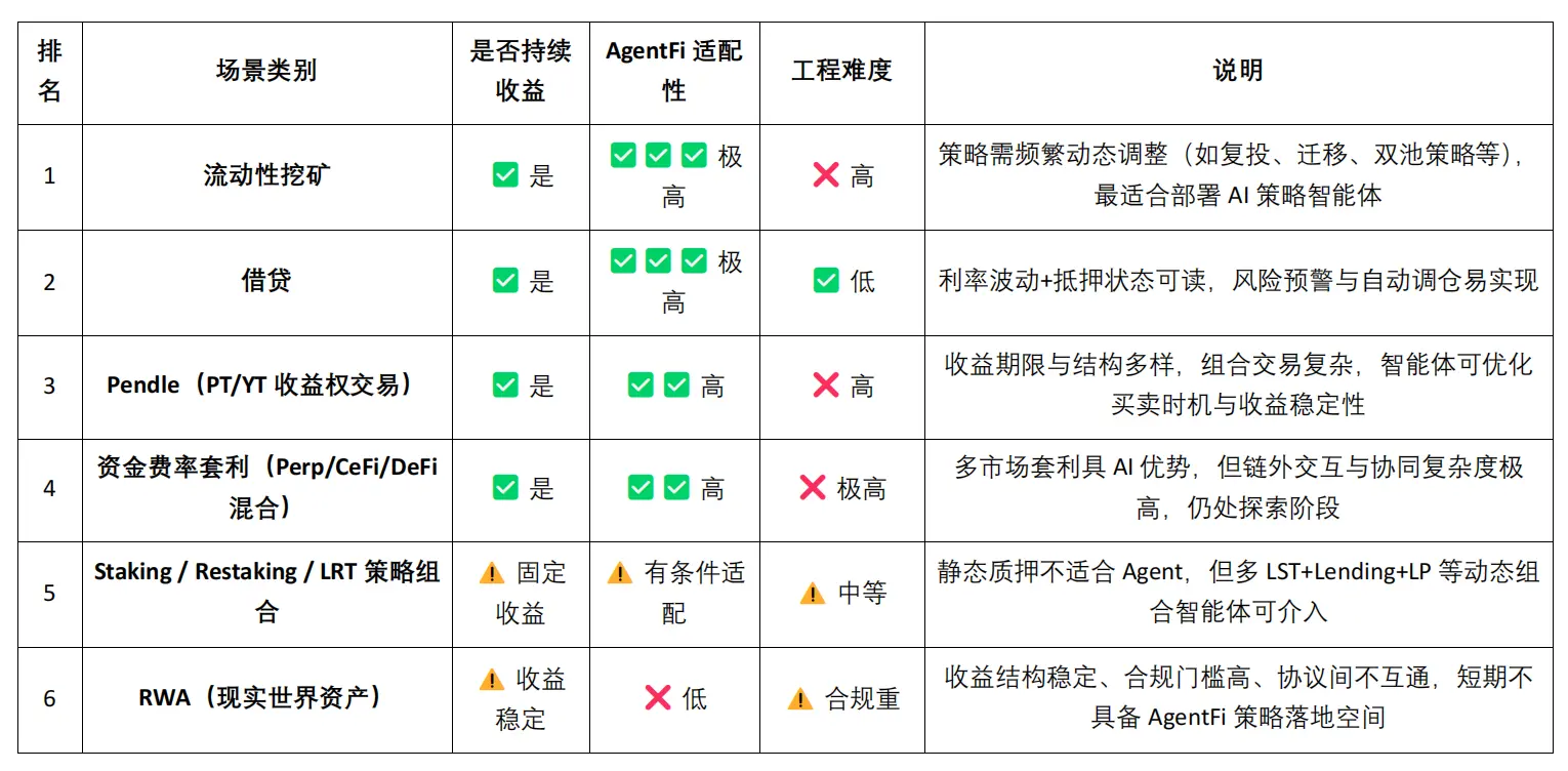 DeFi 的智能进化：从自动化到 AgentFi 的演进路径