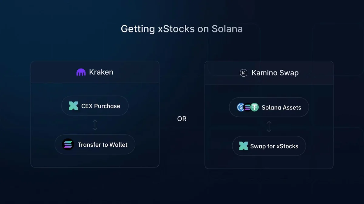 Solana 基金会:上线 6 周交易量超 20 亿美元,xStock 美股代币化优势何在?