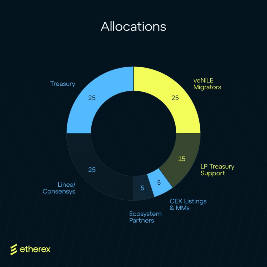 从 Nile 到 Etherex：700 万变 2 亿市值，Linea 发币前最强黑马？