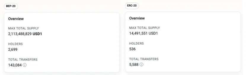稳定币新秀:USD1 的崛起与争议
