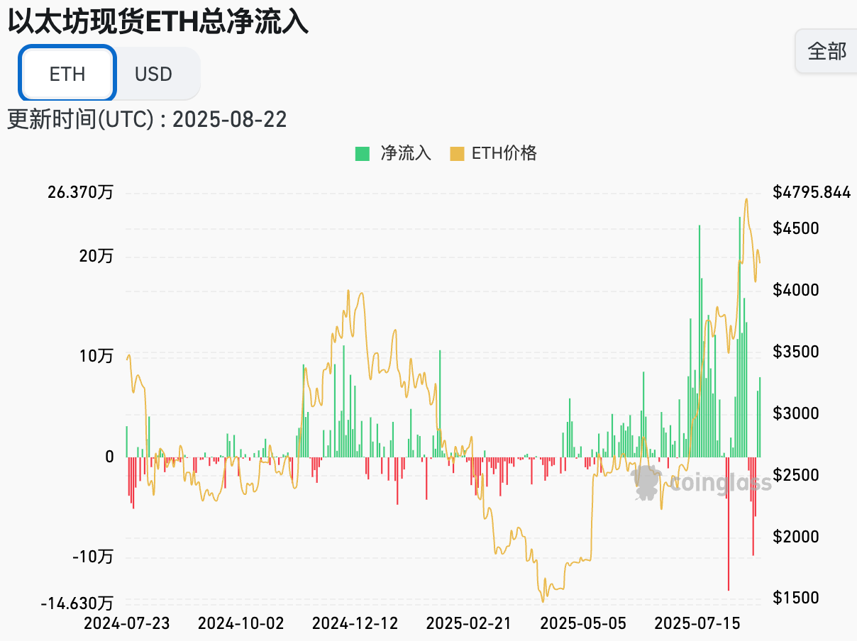 Hotcoin Research | 当周 ETF 大额净流出,宏观压力下的加密资产测试加密货币市场表现 了解现在预见未来