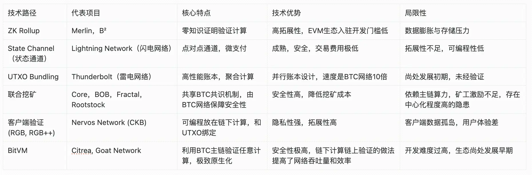 BTC 生态竞逐下半场:谁是价值承载的最优解?