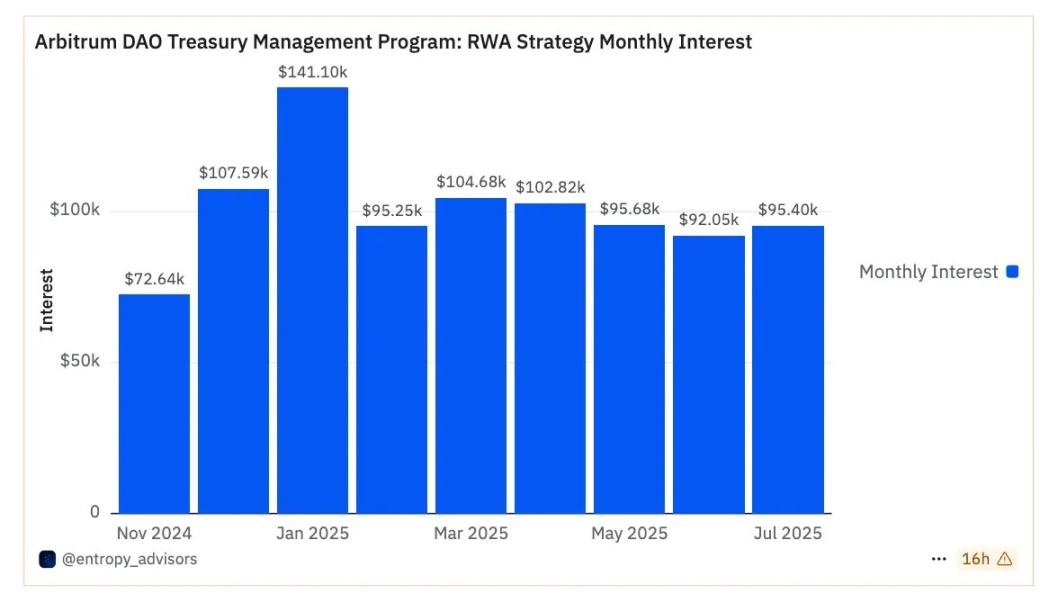 3.5 亿只是起点:Arbitrum 的 RWA 生态,藏着哪些财富密码?