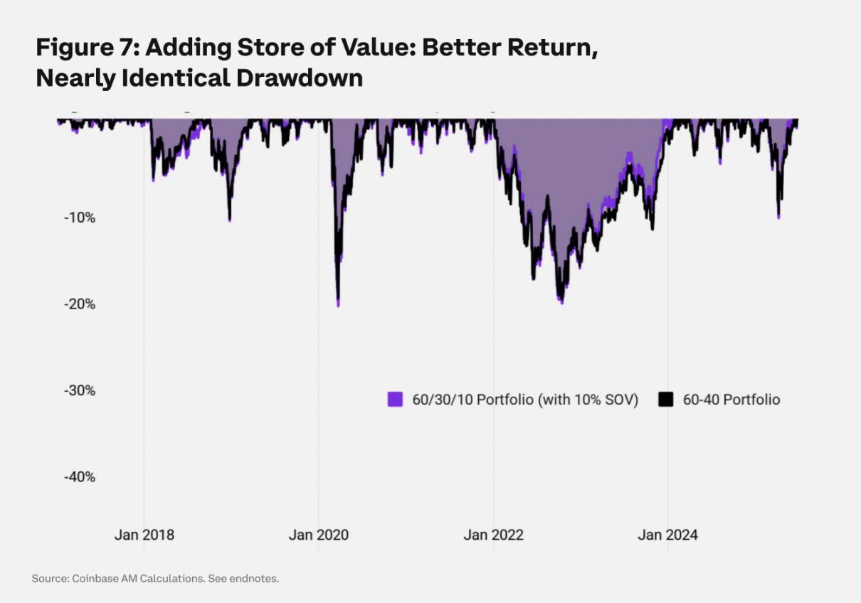 Coinbase:告别空仓,传统机构要怎样配置加密资产?