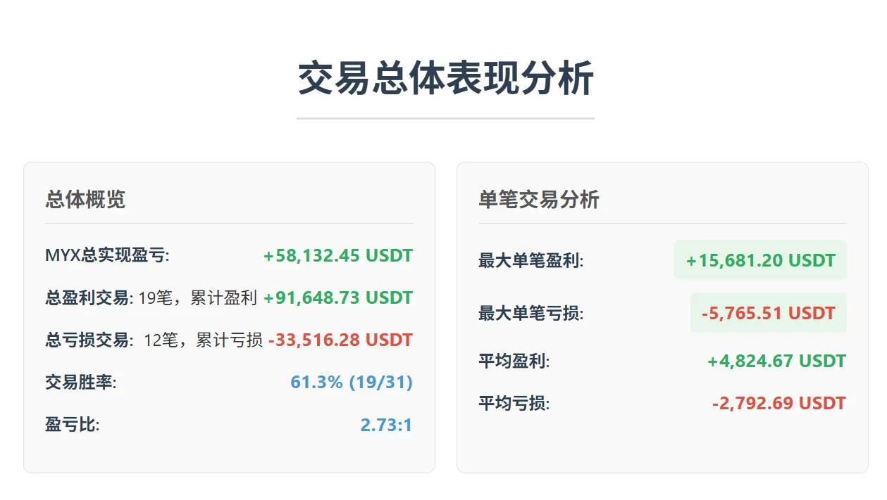 MYX 合约狂揽 89 亿:赢家靠策略,输家败于贪婪