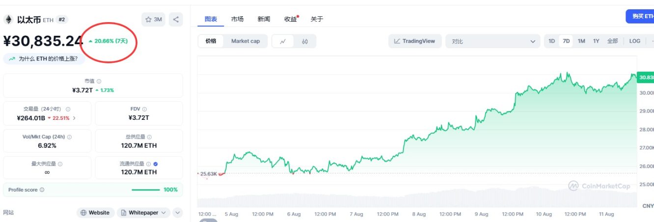 ETF 需求强劲，以太坊带动加密货币周末大涨