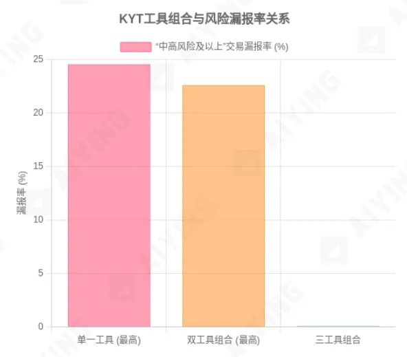 当 KYT 工具成为「僵尸系统」:你以为的合规,其实是个陷阱