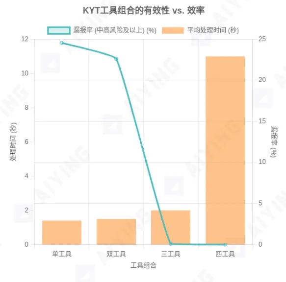 当 KYT 工具成为「僵尸系统」:你以为的合规,其实是个陷阱
