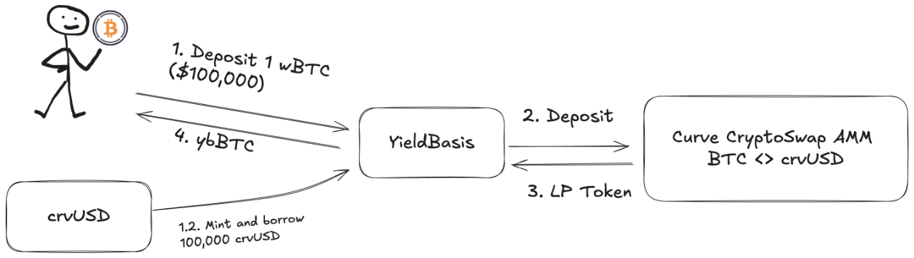 Curve 阴谋续作,Yield Basis 稳定币收益新范式