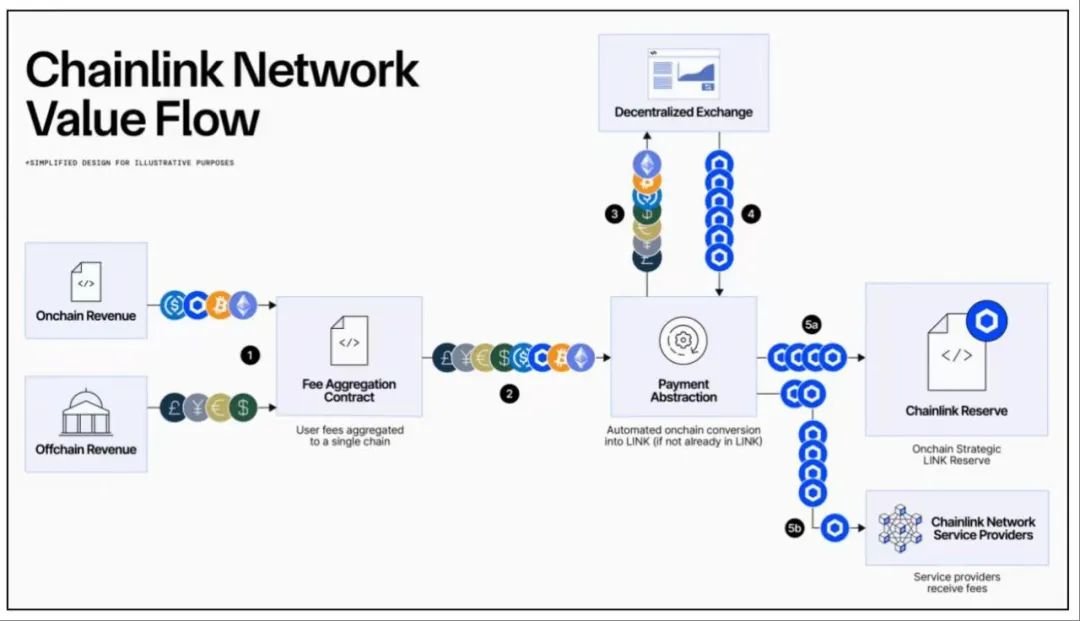 火币成长学院|Chainlink 深度研究报告:从预言机到上链金融基础设施,LINK 的飞轮机制与未来路径