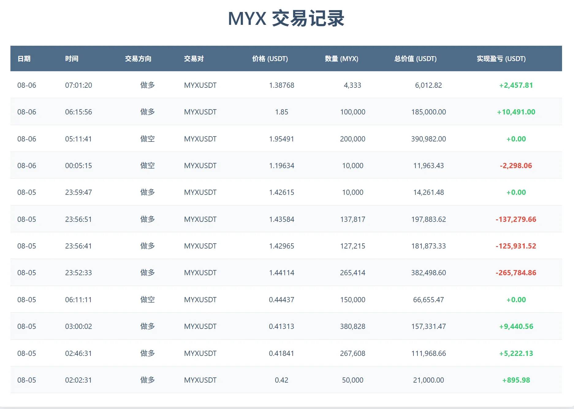 MYX 合约狂揽 89 亿:赢家靠策略,输家败于贪婪