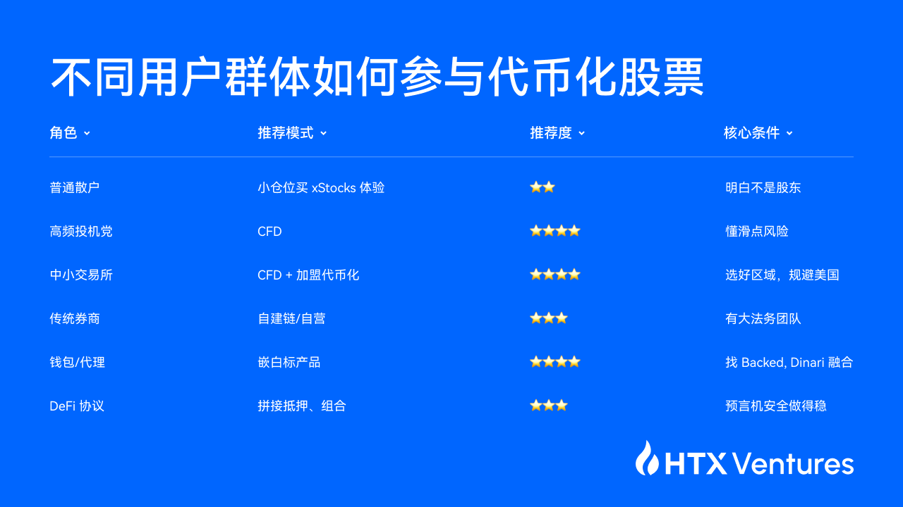 HTX Ventures 最新研报丨一文看懂股票代币化是馅饼还是陷阱?
