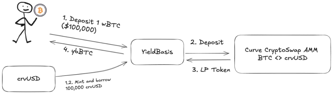 Curve 阴谋续作,Yield Basis 稳定币收益新范式