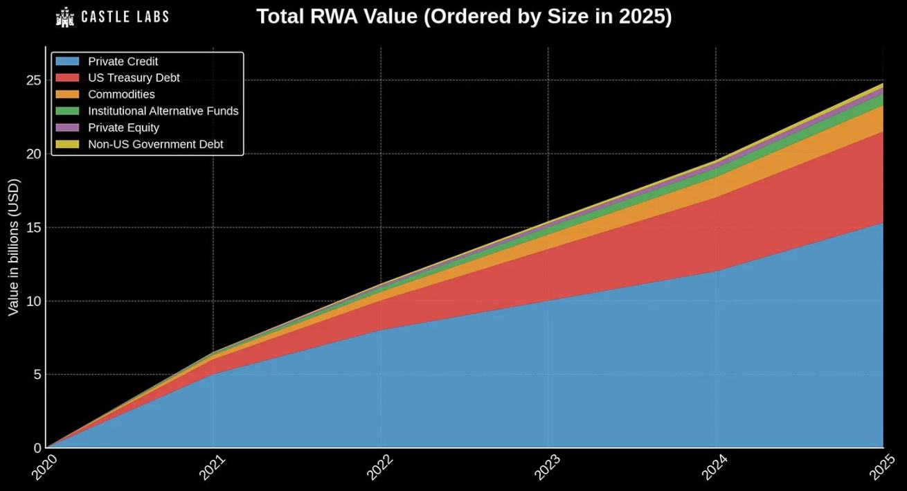 3.5 亿只是起点:Arbitrum 的 RWA 生态,藏着哪些财富密码?