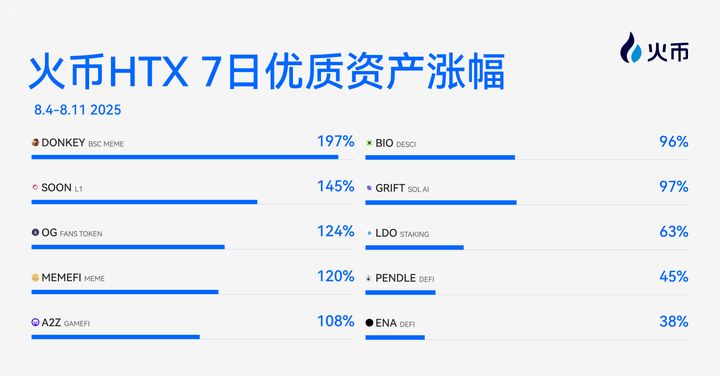 火币HTX上新资产一周回顾(8.4-8.11):DONKEY飙升197%,Meme与ETH生态迎来普涨行情