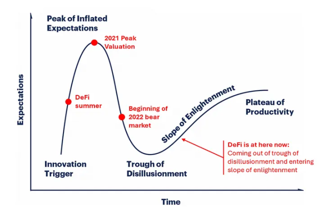 属于 DeFi 的文艺复兴，已经结束