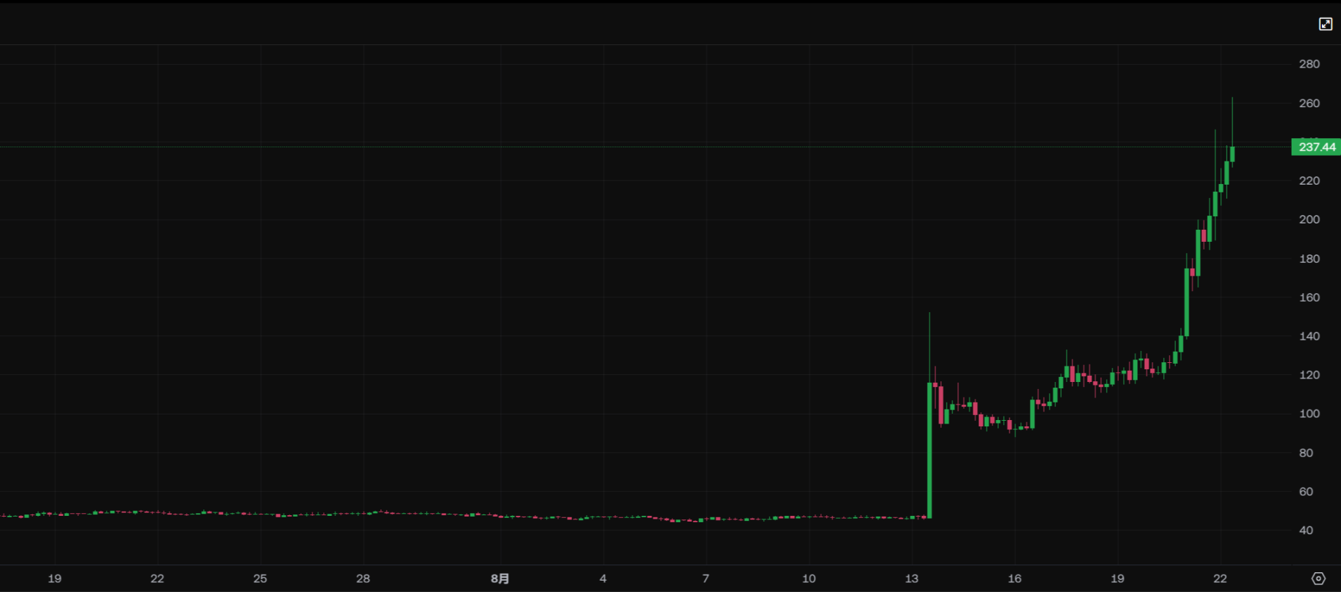 OKB 暴涨 500% 背后，是情绪狂欢还是价值重估？