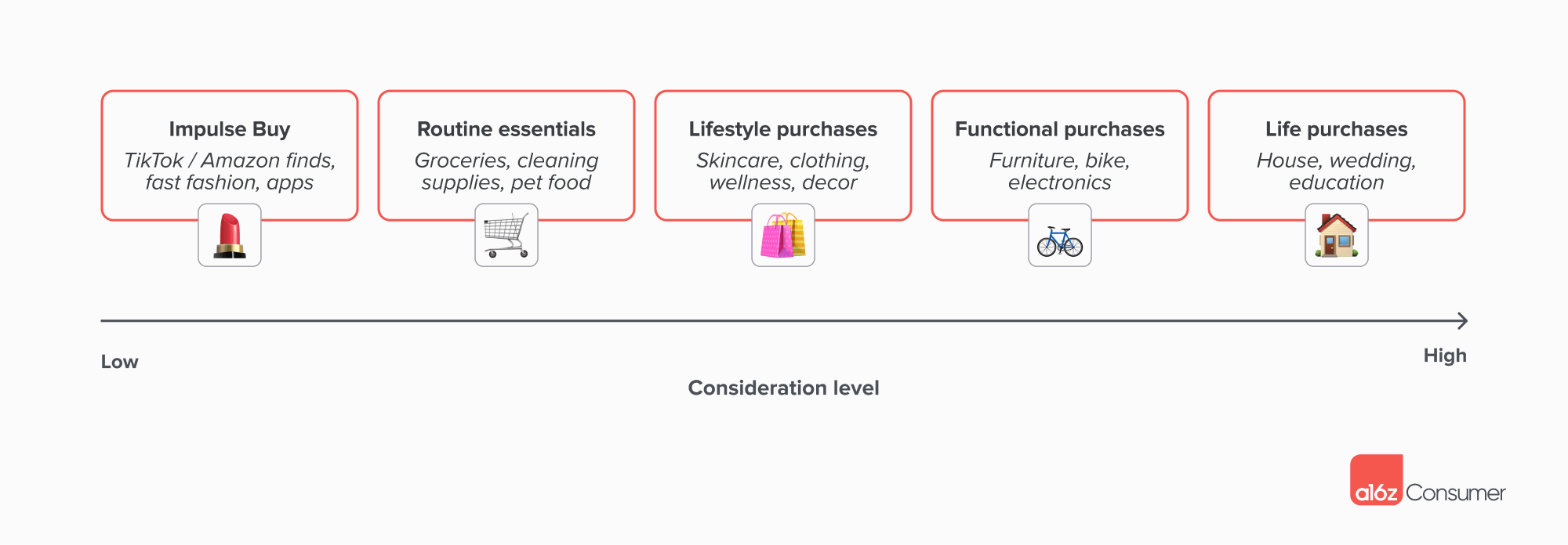 a16z 最新洞察：传统电商已死？AI 原生平台正在重新定义“购物”这件事