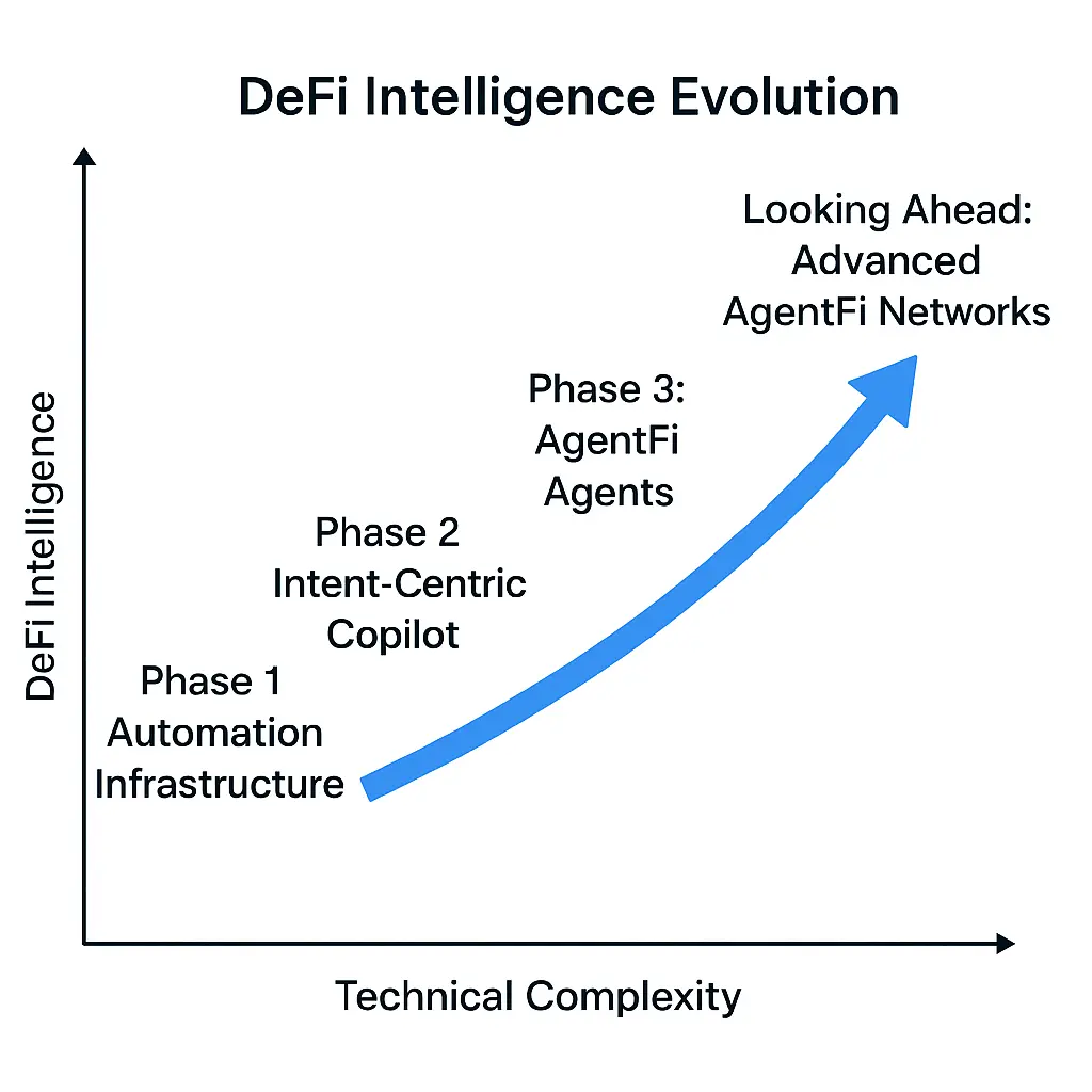 DeFi 的智能进化：从自动化到 AgentFi 的演进路径