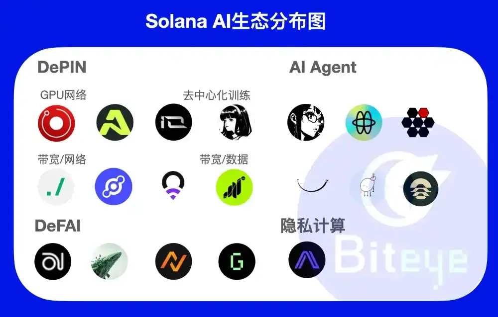 Solana 要打造“链上纳斯达克”，AI 叙事何去何从？