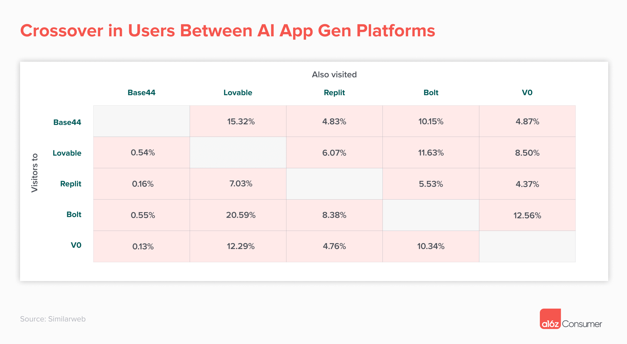 a16z 重磅预测:Vibe coding 赢者通吃?
