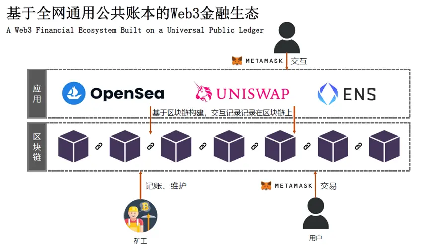 为何 Web3 金融来到了“iPhone 时刻”?