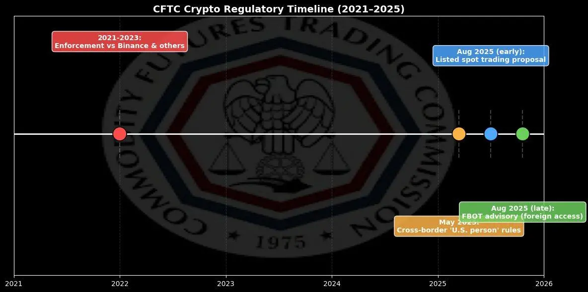 美 CFTC 新规速读：外国交易所如何合法入美，利好哪些业务，短期内该关注什么？