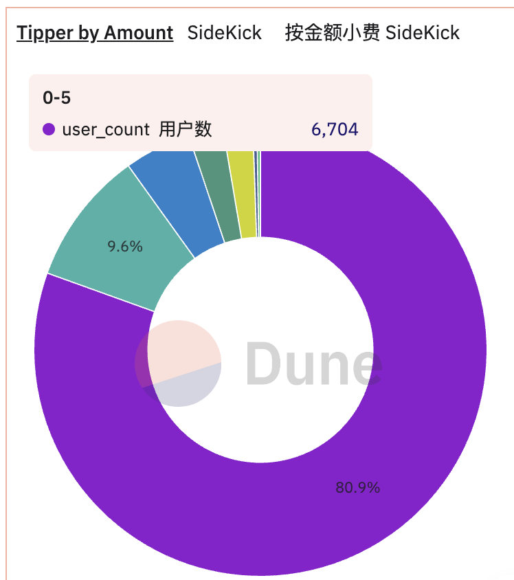 Sidekick 代币 K 首发币安 Alpha，但 80% 打赏不足 5 美元