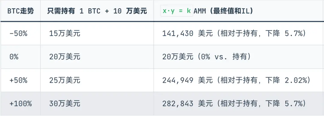 Curve 阴谋续作,Yield Basis 稳定币收益新范式