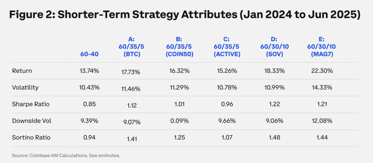 Coinbase:告别空仓,传统机构要怎样配置加密资产?