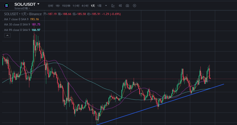 10 亿美金押注 Solana,这次暴跌是抄底黄金坑?