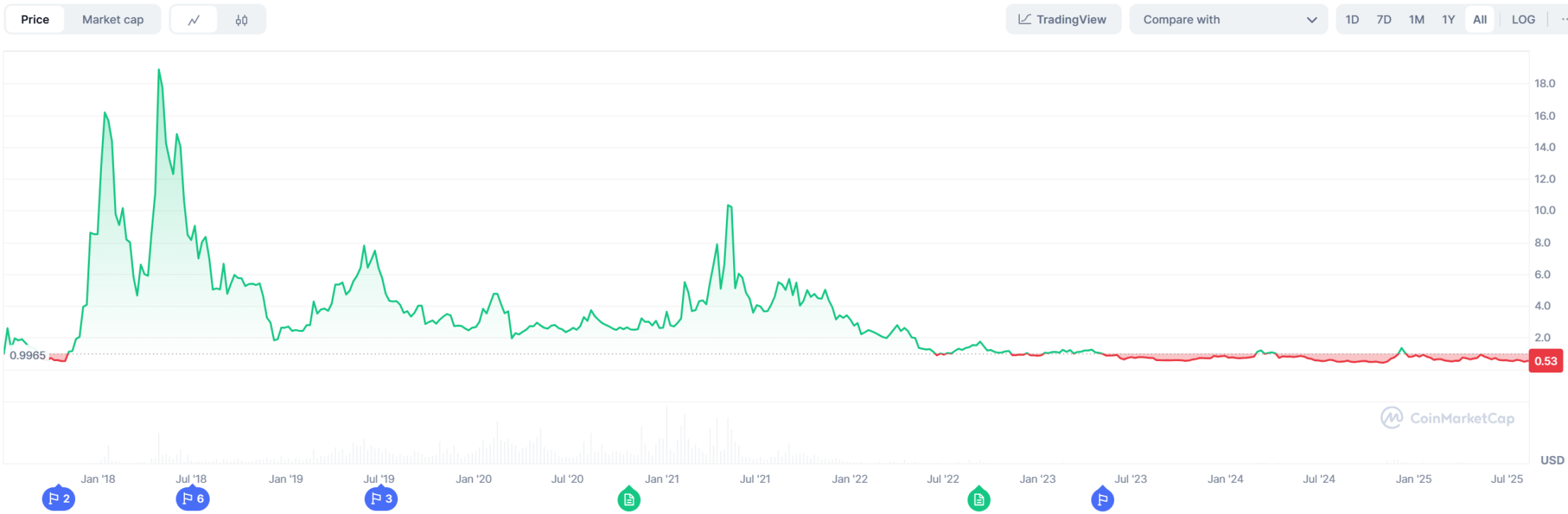 EOS 遗产:加密交易所 Bullish 能复刻 Coinbase 上市之路吗?