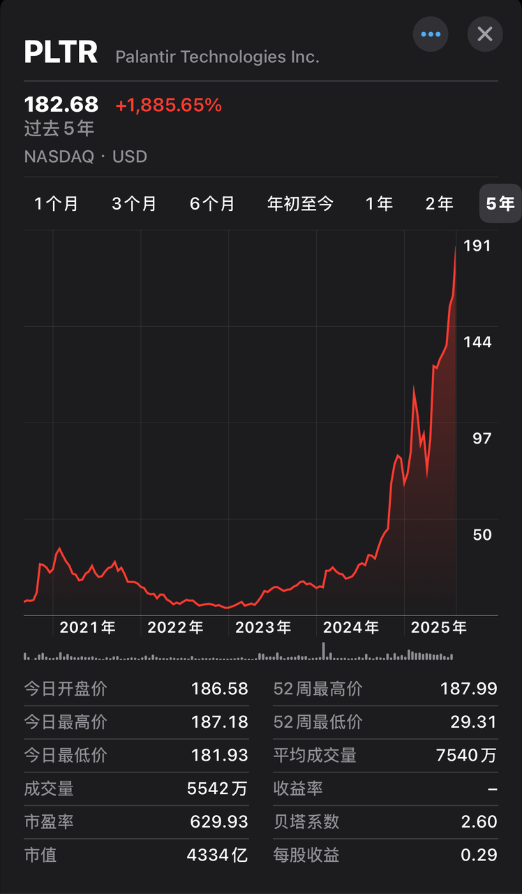 5 年 20 倍,美国最贵国运股诞生记