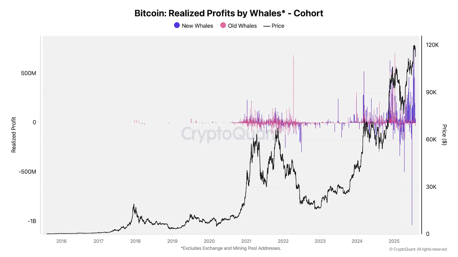 比特币巨鲸抛售 96 亿美元背后：技术面与链上数据齐鸣，15 万美元目标在望？