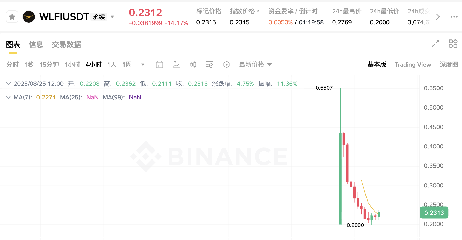 WLFI 上线倒计时:孙宇晨等早期投资者狂赚十余倍,Aave 分成提案陷争议