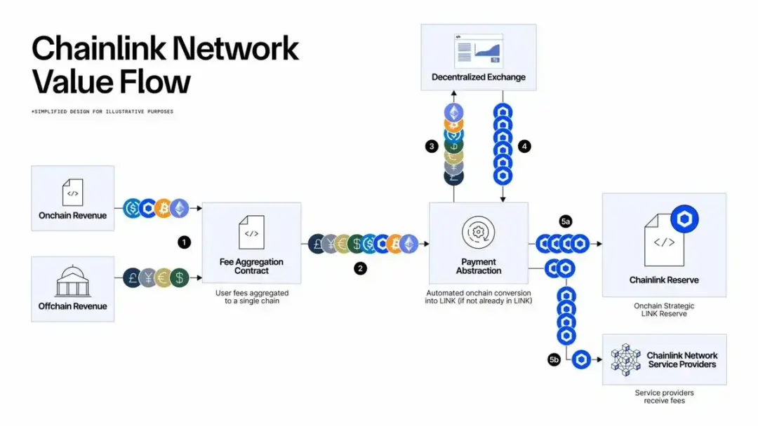 为什么说 LINK 是机构化牛市「隐形引擎」?