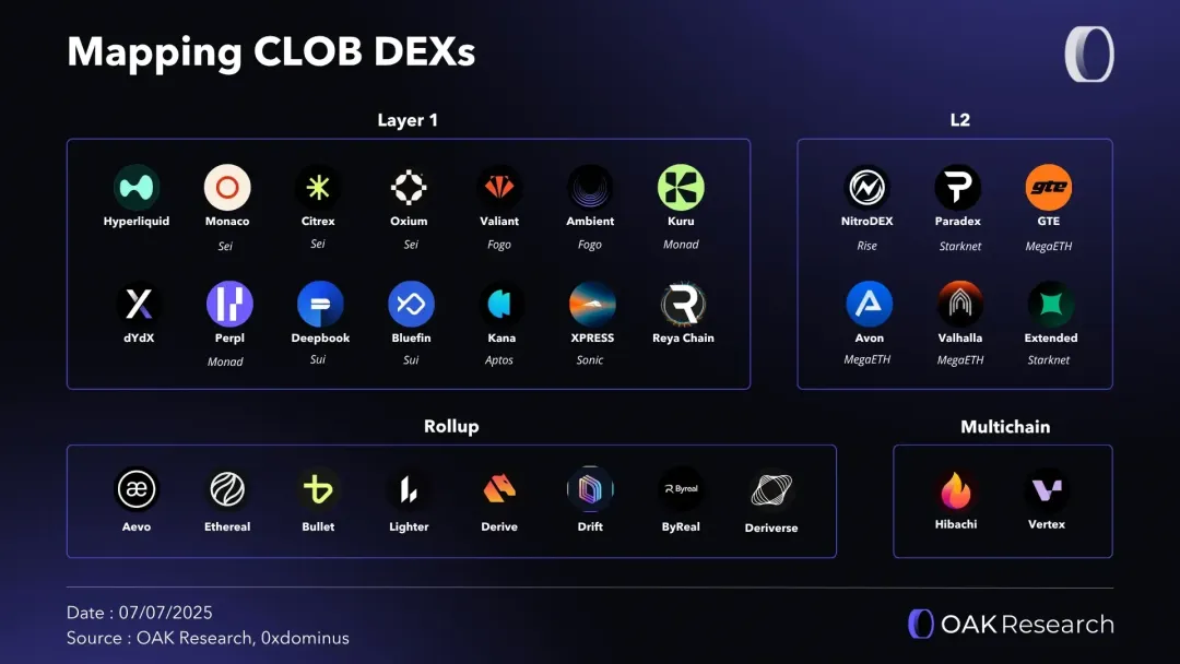 Hyperliquid: Timing 永远是打破现有结构的最佳入口