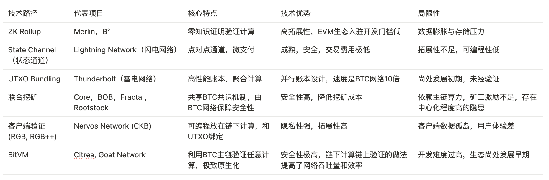 BTC 生态竞逐下半场:谁是价值承载的最优解?