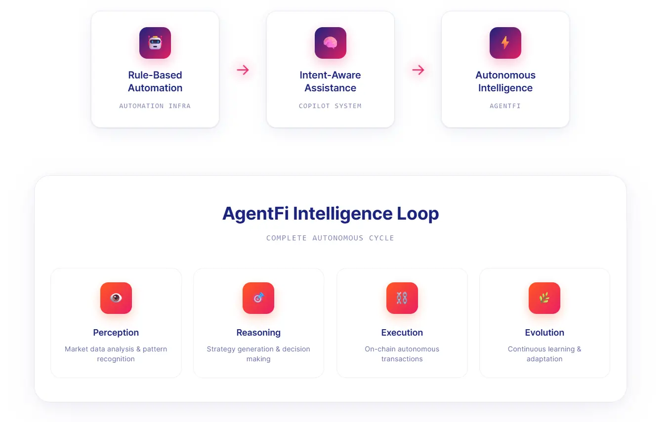 DeFi 的智能进化：从自动化到 AgentFi 的演进路径