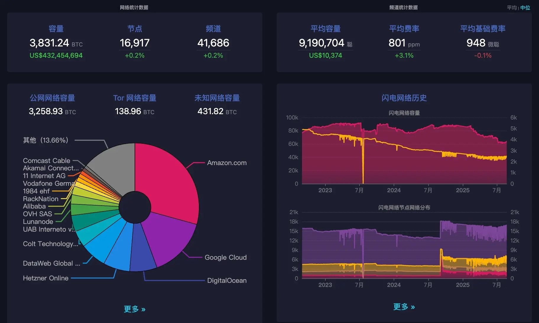 BTC 生态竞逐下半场:谁是价值承载的最优解?