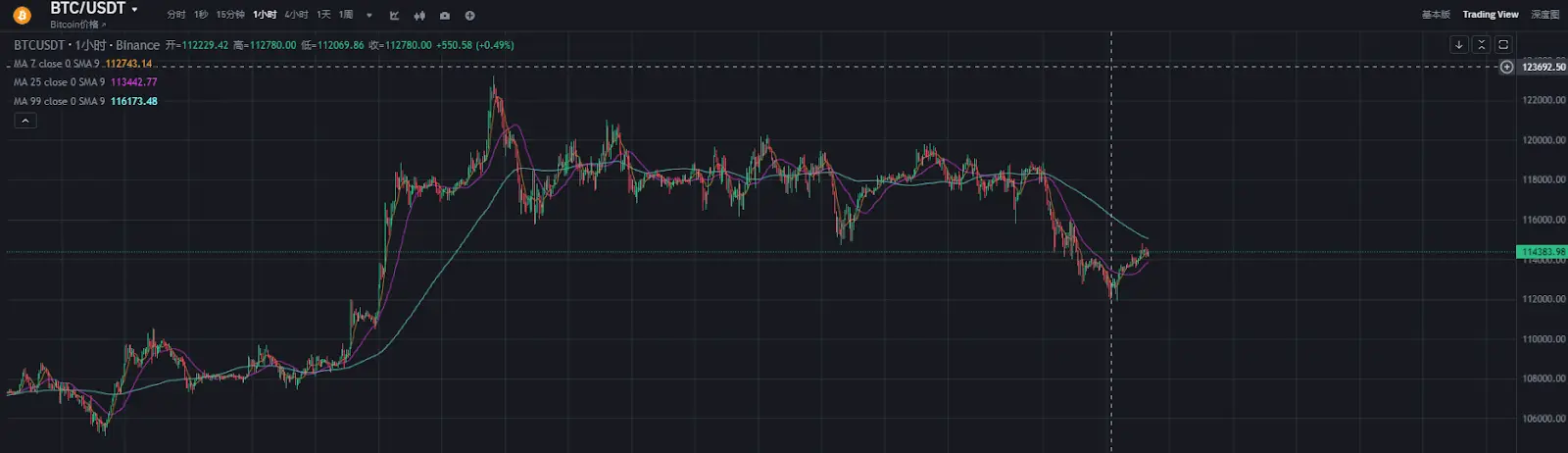 比特币巨鲸抛售 96 亿美元背后：技术面与链上数据齐鸣，15 万美元目标在望？