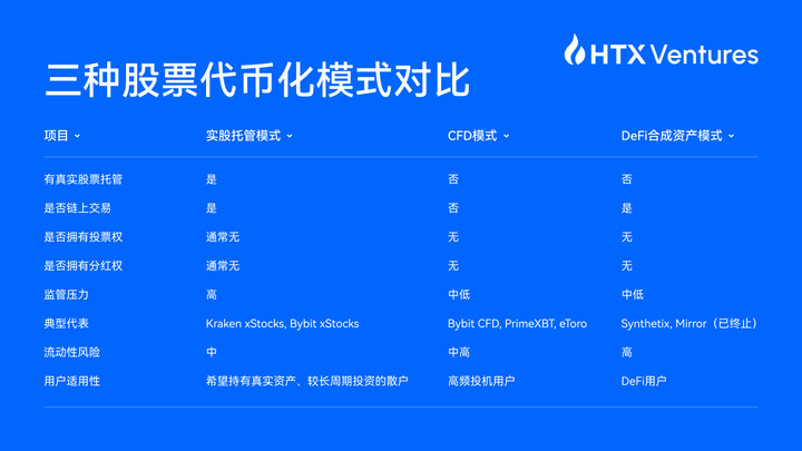 HTX Ventures 最新研报丨一文看懂股票代币化是馅饼还是陷阱?