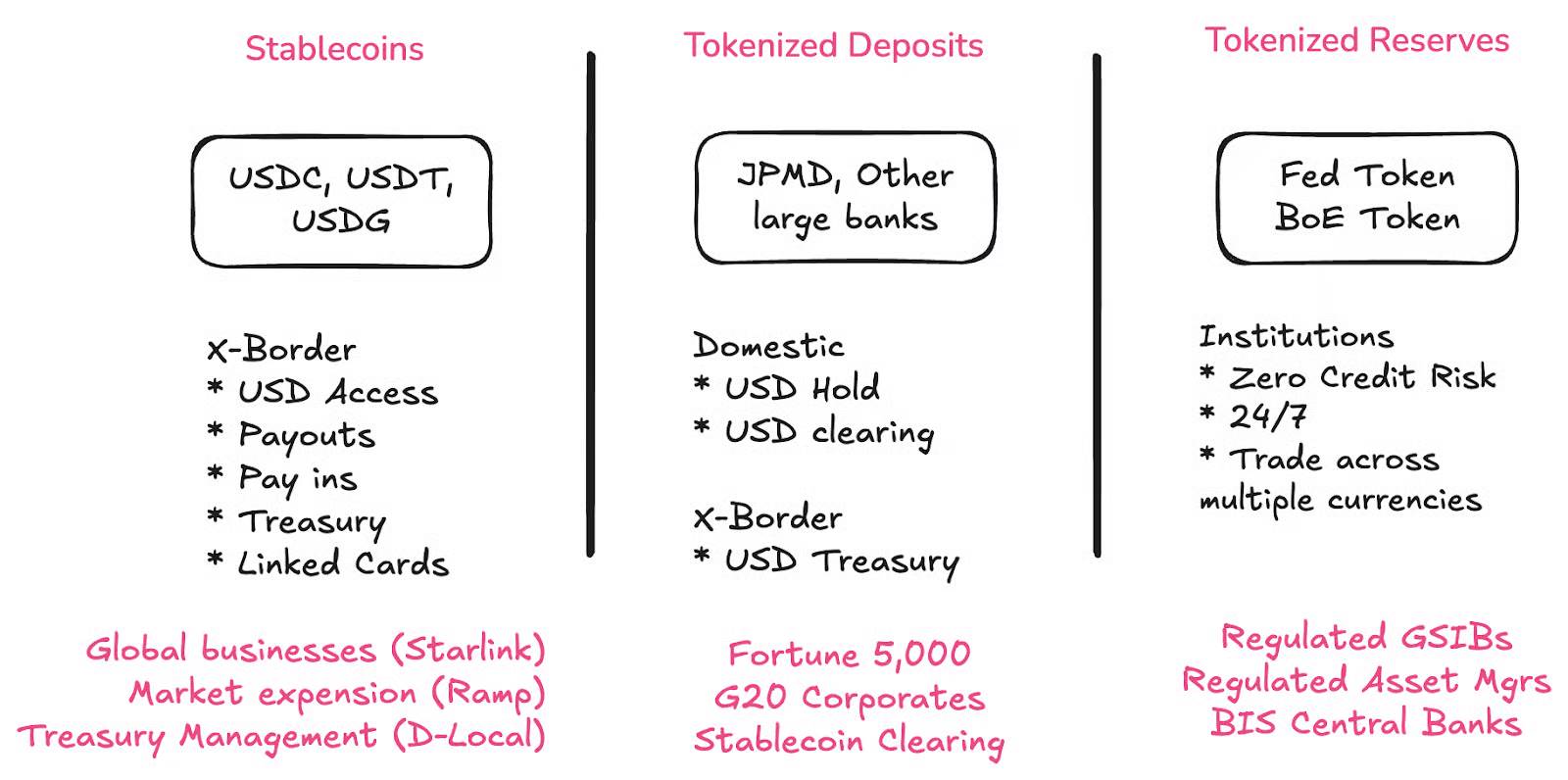 Circle 与 Stripe 争相做链,支付基础设施的“AWS 时刻”来了?