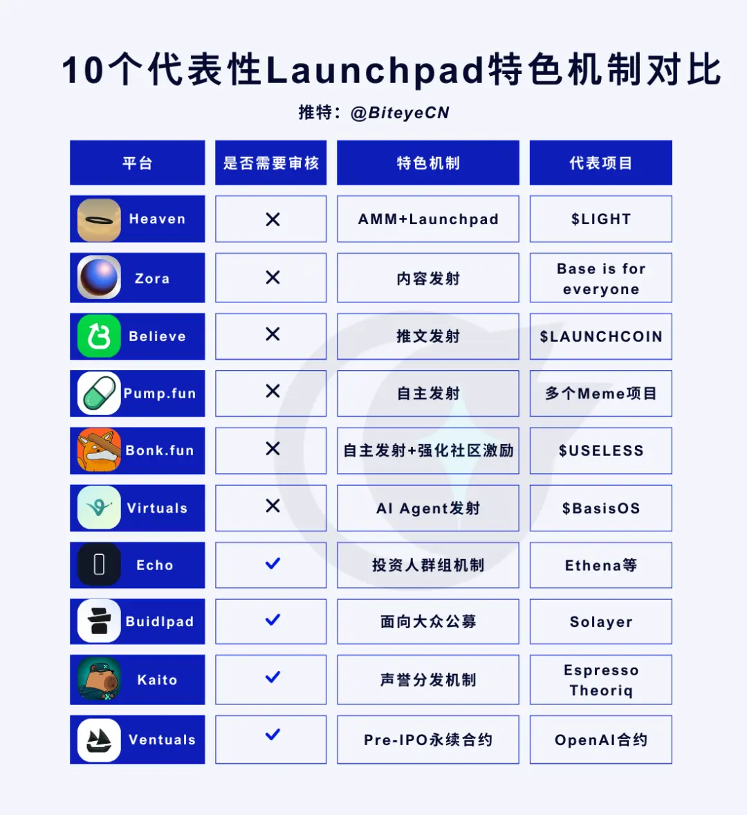新一轮发币潮来了,盘点 10 个值得关注的 Launchpad