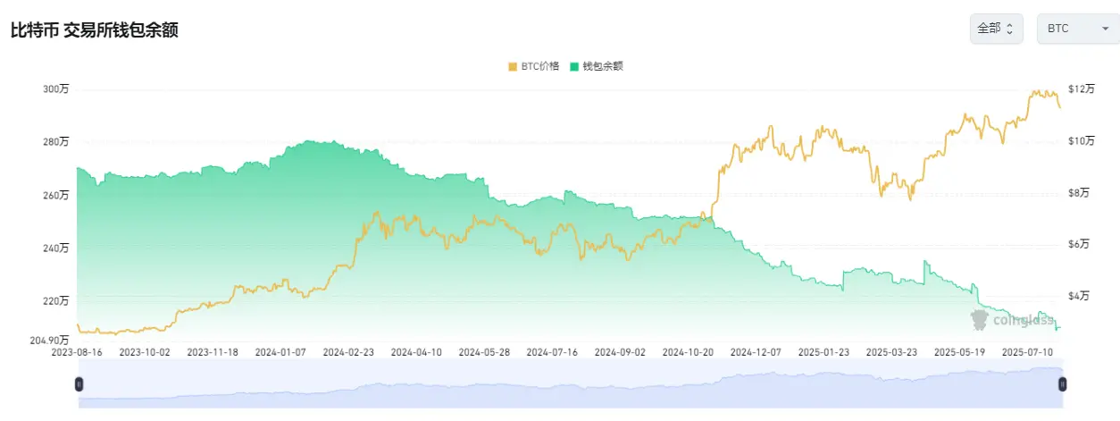 比特币巨鲸抛售 96 亿美元背后：技术面与链上数据齐鸣，15 万美元目标在望？
