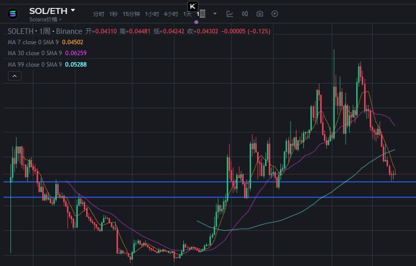 10 亿美金押注 Solana,这次暴跌是抄底黄金坑?