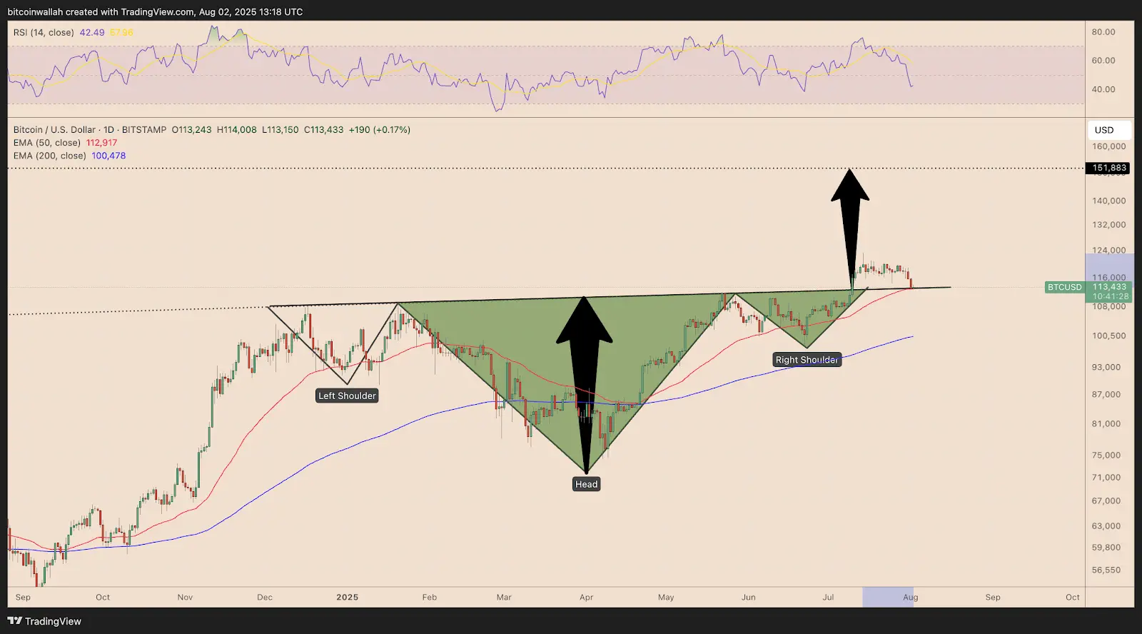 比特币巨鲸抛售 96 亿美元背后：技术面与链上数据齐鸣，15 万美元目标在望？