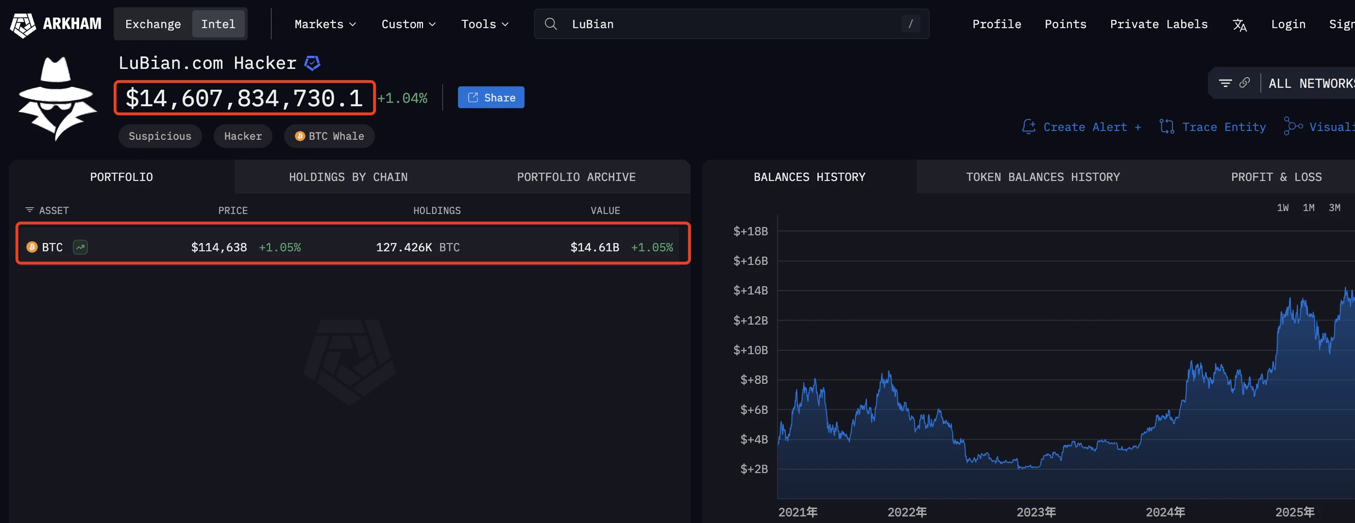 史上最大 BTC 盗窃案曝光：尘封 5 年，涉案金额达 145 亿美元