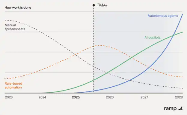2025 年的 Agentic Finance 生态图景